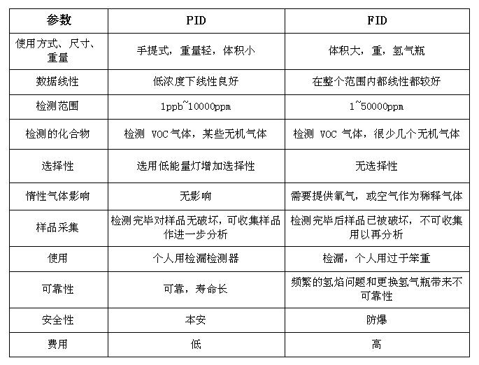 PID和FID之間的區(qū)別.