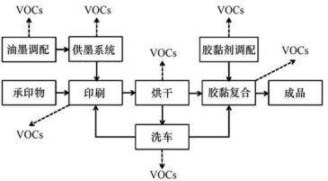 圖印刷包裝行業(yè)中VOC的污染產(chǎn)生節(jié)點(diǎn).