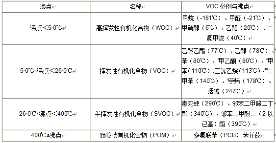 VOC分類，常用的3種檢測(cè)方法