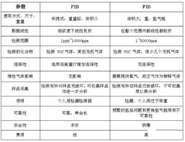 VOC分類，常用的3種檢測(cè)方法